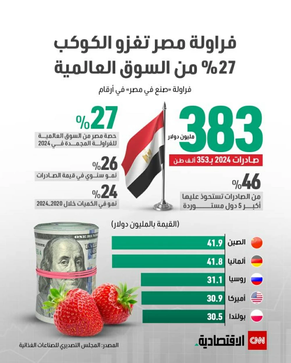 فراولة مصر تنتشر عالمياً.. تستحوذ على 27% من السوق الدولية