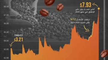 فنجان قهوتك اليومي يكلف أكثر.. أسعار القهوة تصل إلى مستويات قياسية