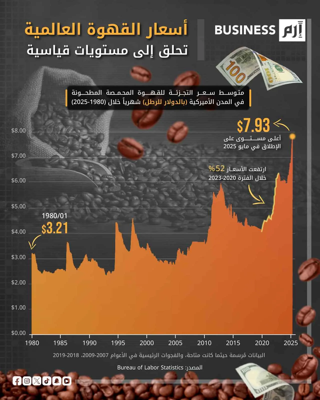 فنجان قهوتك اليومي يكلف أكثر.. أسعار القهوة تصل إلى مستويات قياسية