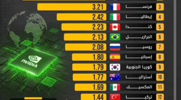 قيمة شركة “إنفيديا” تتجاوز اقتصادات دول كبرى