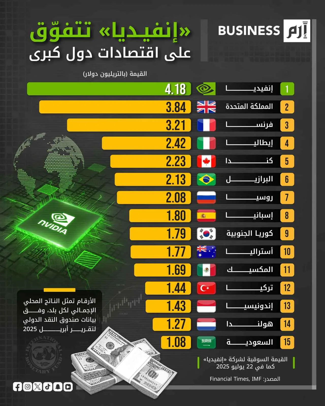 قيمة شركة “إنفيديا” تتجاوز اقتصادات دول كبرى قيمة شركة “إنفيديا” تتجاوز اقتصادات دول كبرى
