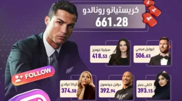 كريستيانو يتفوق على ميسي.. من يملك أكبر عدد من المتابعين على إنستغرام في 2024؟
