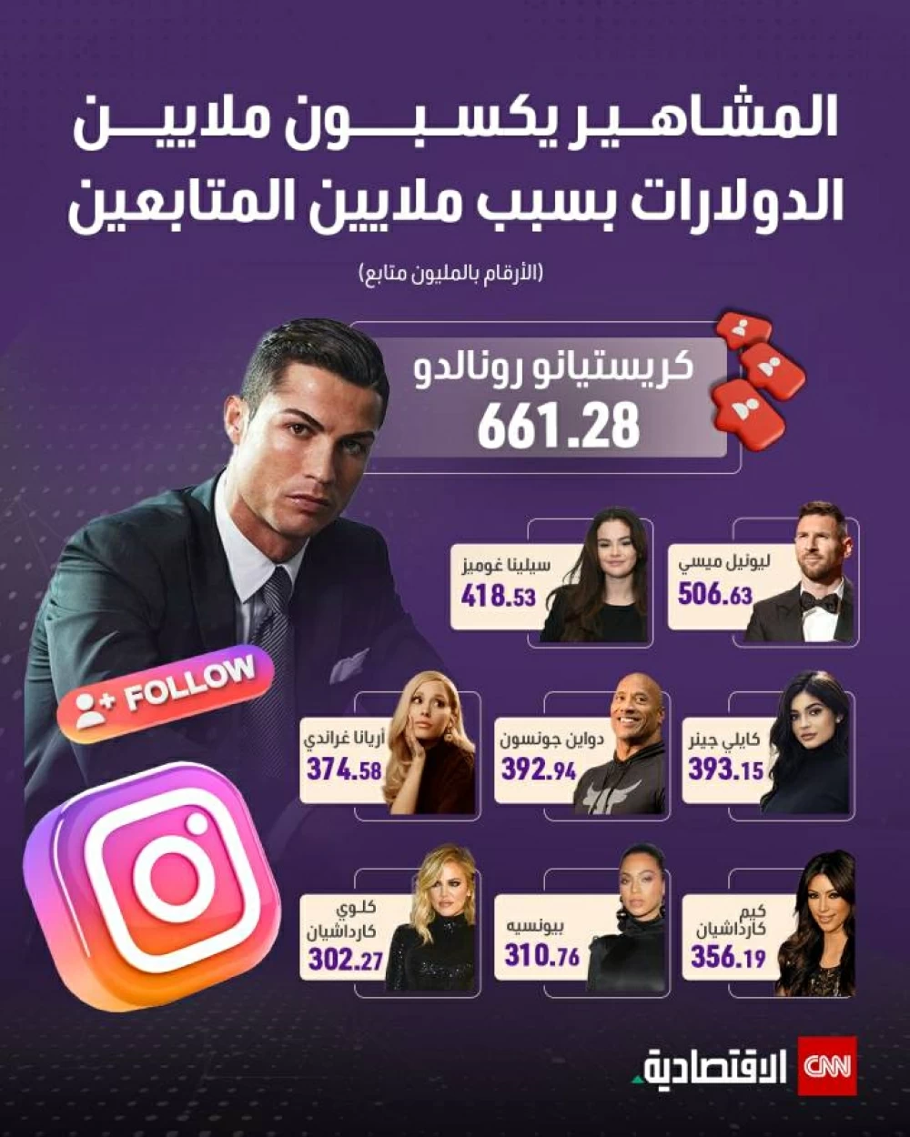 كريستيانو يتفوق على ميسي.. من يملك أكبر عدد من المتابعين على إنستغرام في 2024؟