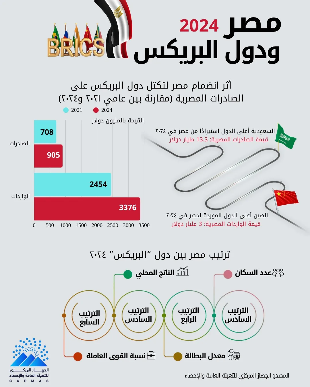 كل ما تحتاج معرفته عن مجموعة البريكس وأثرها على مصر كل ما تحتاج معرفته عن مجموعة البريكس وأثرها على مصر