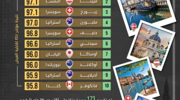 كوبنهاغن تحتل المرتبة الأولى كأفضل مدينة للعيش فيها لعام 2025