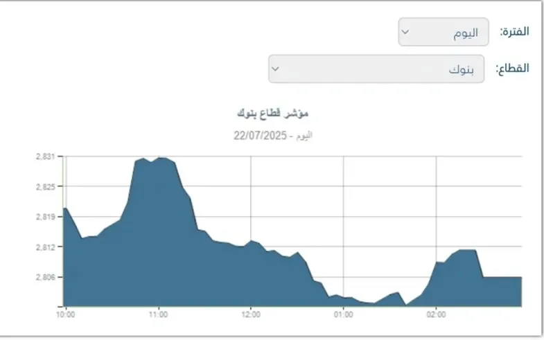 مؤشر قطاع البنوك في البورصة ينخفض بنسبة 0.52% عند الإغلاق