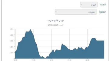 مؤشر قطاع العقارات في البورصة يرتفع بنسبة 0.39% مع نهاية تداولات منتصف الأسبوع