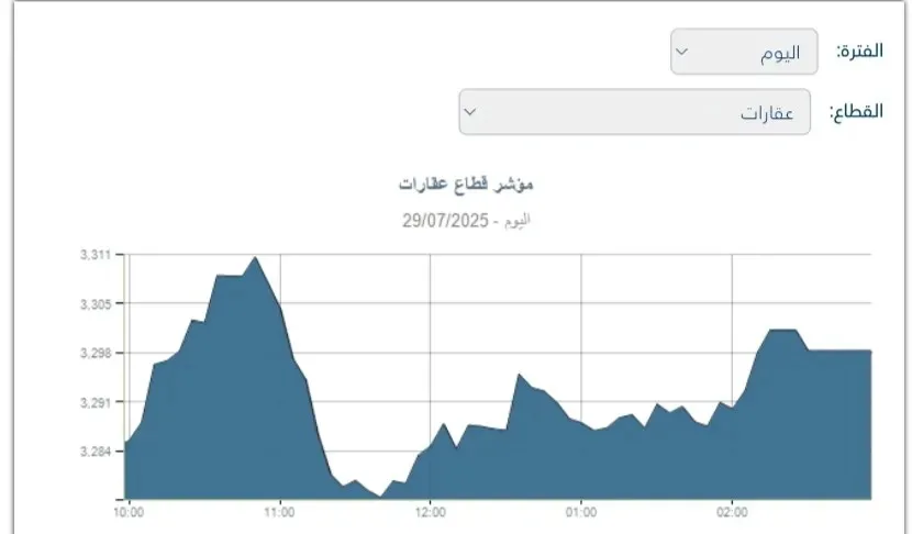 مؤشر قطاع العقارات في البورصة يرتفع بنسبة 0.39% مع نهاية تداولات منتصف الأسبوع مؤشر قطاع العقارات في البورصة يرتفع بنسبة 0.39% مع نهاية تداولات منتصف الأسبوع
