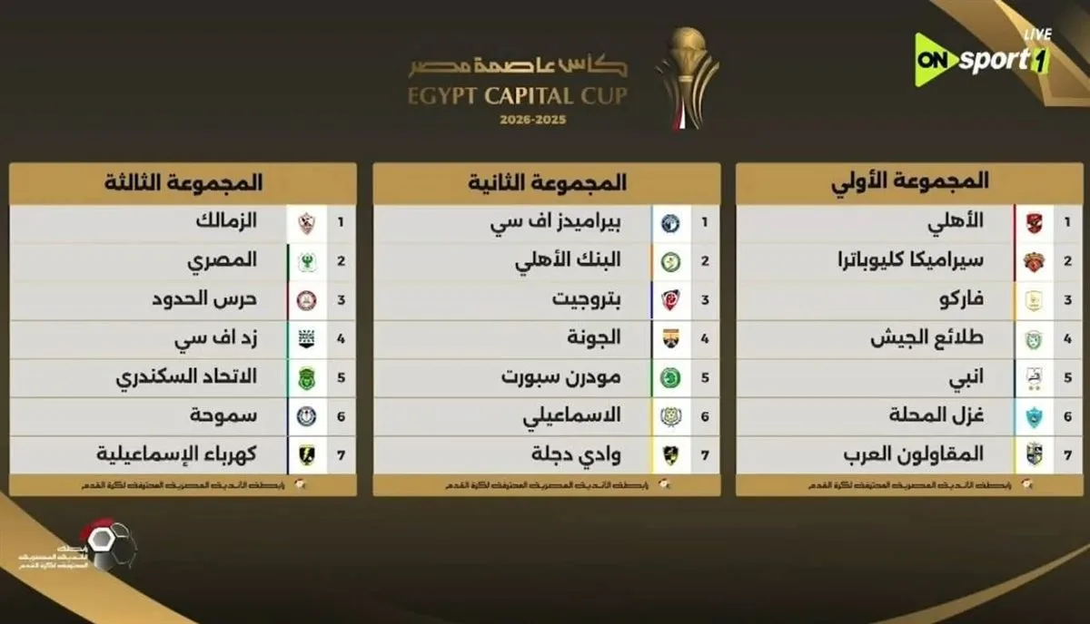 مجموعات كأس العاصمة المصرية.. الأهلي، الزمالك وبيراميدز في الصدارة مجموعات كأس العاصمة المصرية.. الأهلي، الزمالك وبيراميدز في الصدارة
