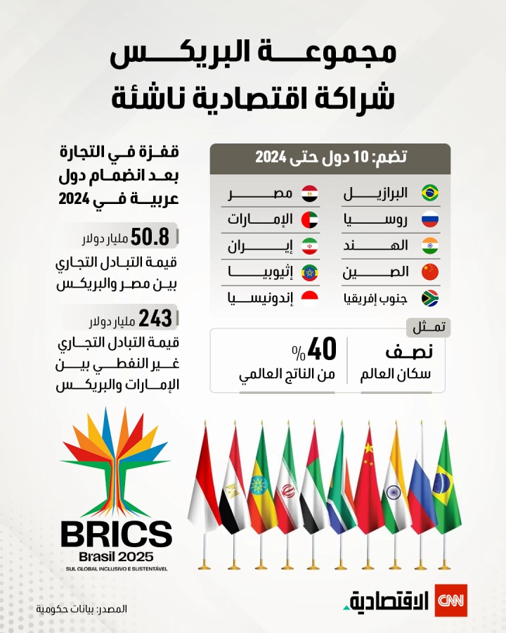 مجموعة البريكس: تعاون اقتصادي جديد في الأفق مجموعة البريكس: تعاون اقتصادي جديد في الأفق