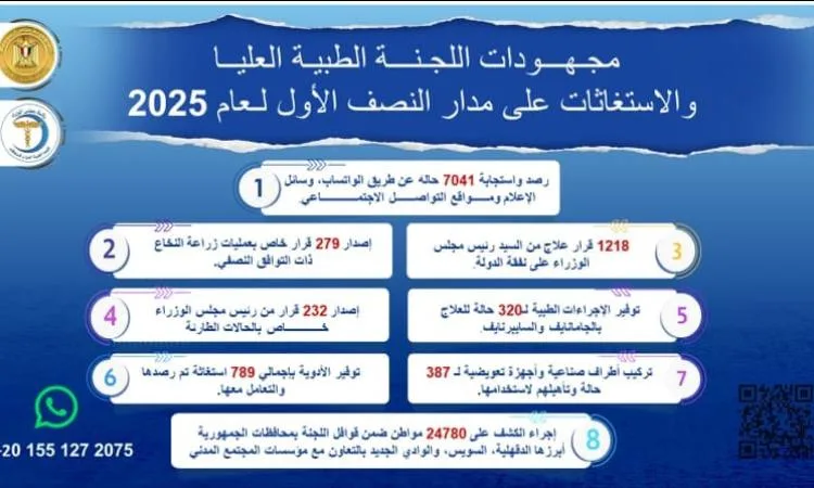مدبولي: التعامل مع 7041 حالة طبية حرجة و1218 قرار علاج على نفقة الدولة مدبولي: التعامل مع 7041 حالة طبية حرجة و1218 قرار علاج على نفقة الدولة
