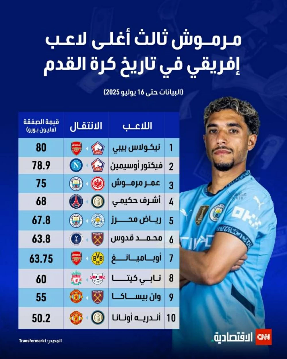مرموش يصبح ثالث أغلى لاعب إفريقي في تاريخ كرة القدم