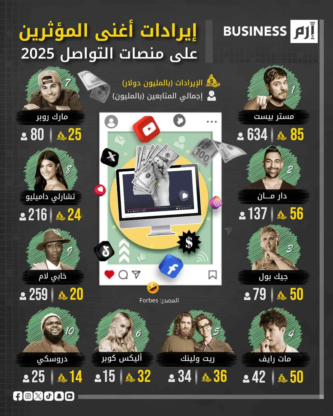 «مستر بيست» يحل في المرتبة الأولى بين أغنى المؤثرين على وسائل التواصل الاجتماعي