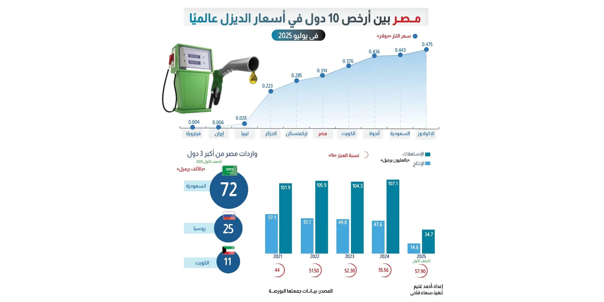 مصر ضمن أقل 10 دول عالميًا في أسعار الديزل مصر ضمن أقل 10 دول عالميًا في أسعار الديزل
