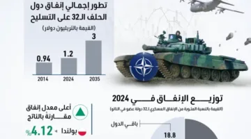 من هي الجهة المسؤولة عن تغطية نفقات زيادة ميزانية تسليح الناتو؟