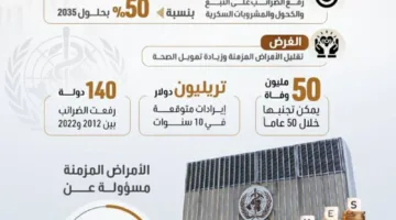 منظمة الصحة العالمية تطلق مبادرة الضرائب “3 في 35”