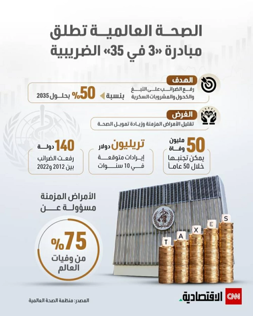 منظمة الصحة العالمية تطلق مبادرة الضرائب “3 في 35” منظمة الصحة العالمية تطلق مبادرة الضرائب “3 في 35”
