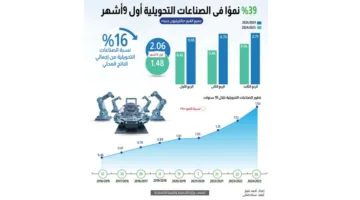 نمو بنسبة 39% في قطاع الصناعات التحويلية خلال التسعة أشهر الأولى من 2024-2025.