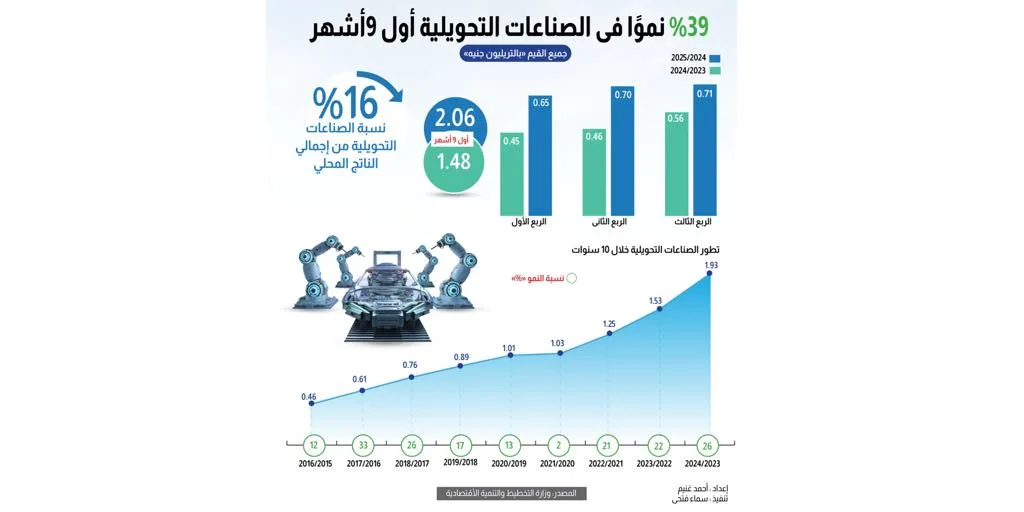 نمو بنسبة 39% في قطاع الصناعات التحويلية خلال التسعة أشهر الأولى من 2024-2025. نمو بنسبة 39% في قطاع الصناعات التحويلية خلال التسعة أشهر الأولى من 2024-2025.