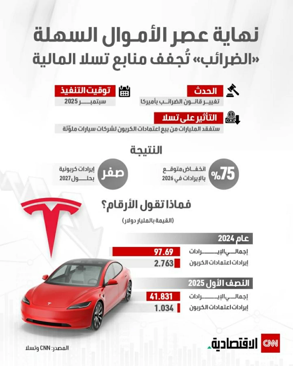 نهاية فترة الرفاه المالي: «الضرائب» تحد من مصادر دخل تسلا