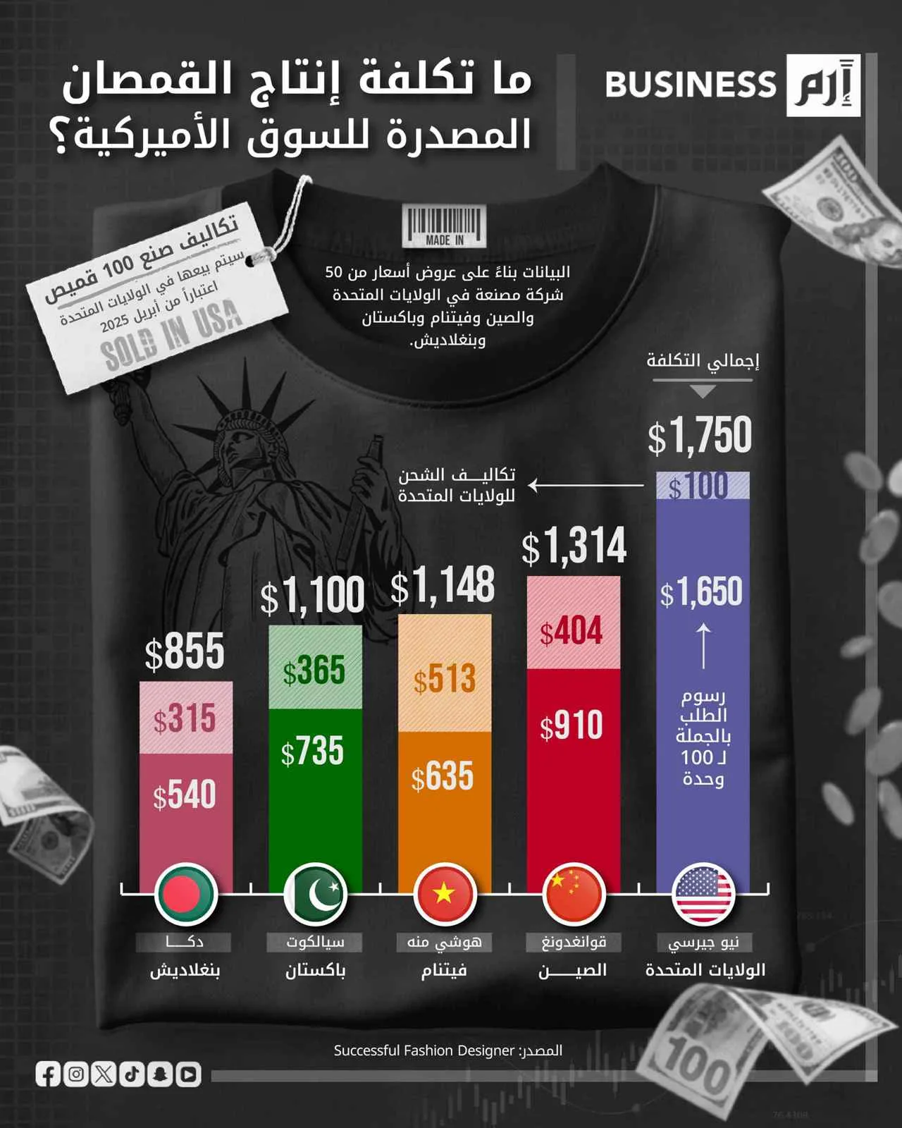نيوجيرسي الأغلى: أين يتم تصنيع أرخص قميص يُصدّر إلى الولايات المتحدة؟ نيوجيرسي الأغلى: أين يتم تصنيع أرخص قميص يُصدّر إلى الولايات المتحدة؟