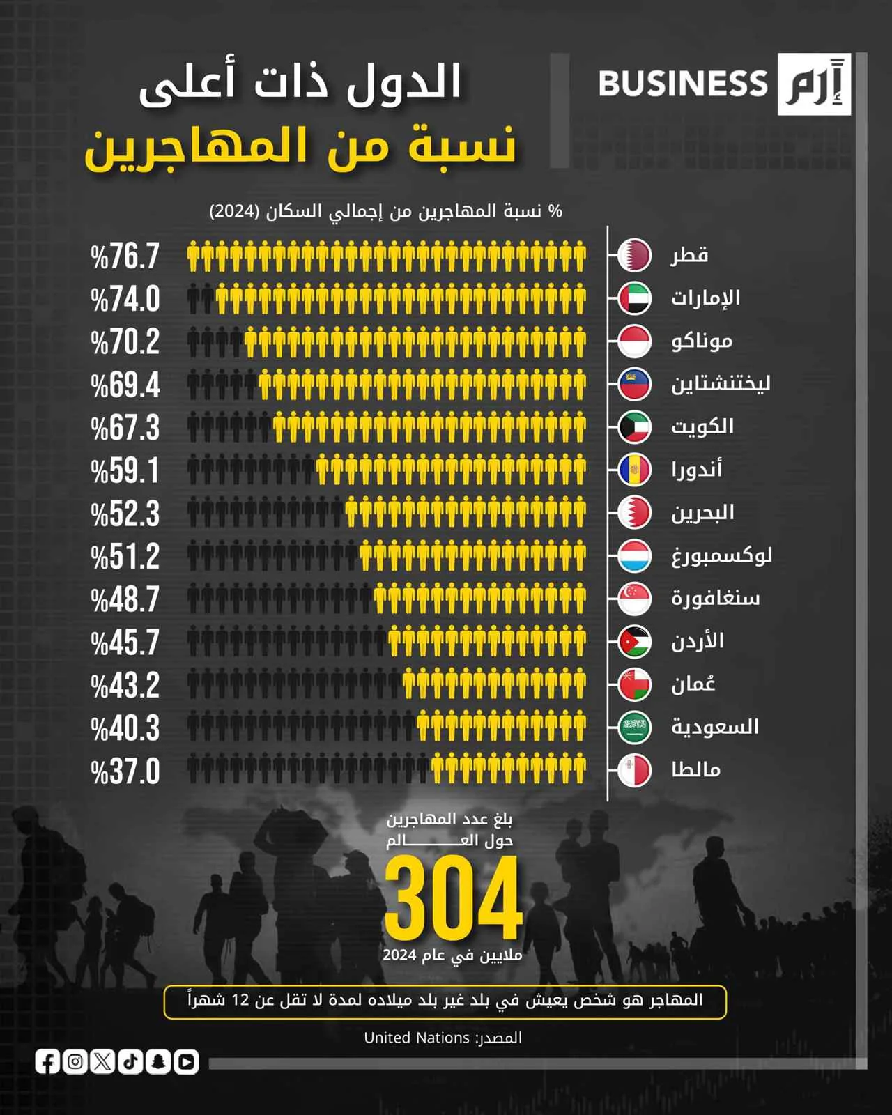 هجرة السكان: تغييرات ديموغرافية تشكل مستقبل الاقتصاد العالمي هجرة السكان: تغييرات ديموغرافية تشكل مستقبل الاقتصاد العالمي