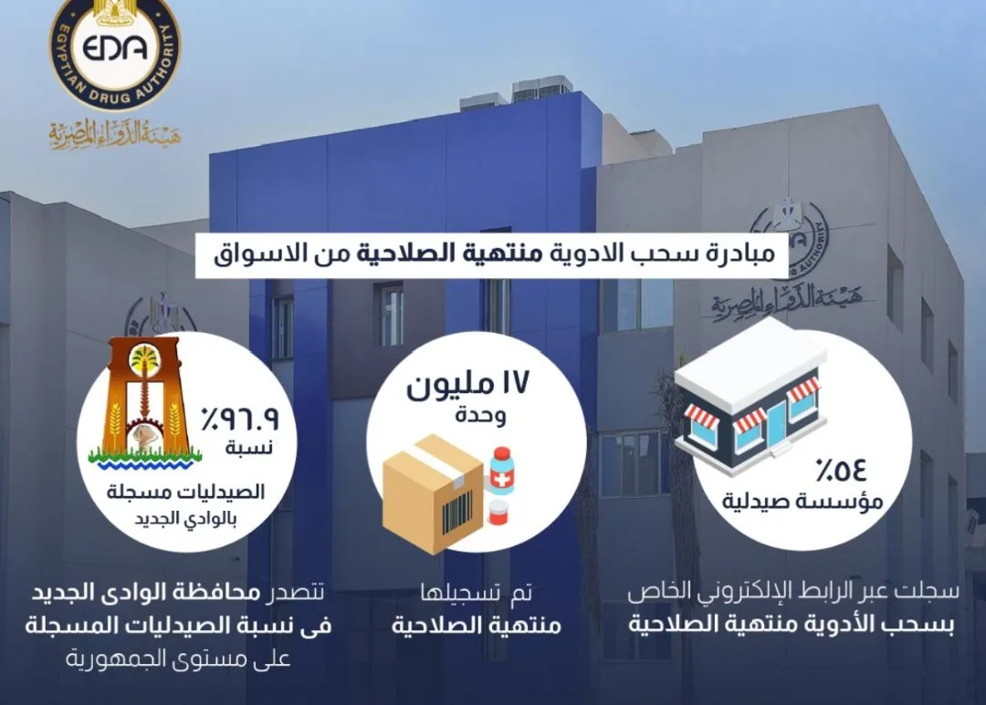 هيئة الدواء: تسجيل 17 مليون عبوة دواء منتهية الصلاحية هيئة الدواء: تسجيل 17 مليون عبوة دواء منتهية الصلاحية