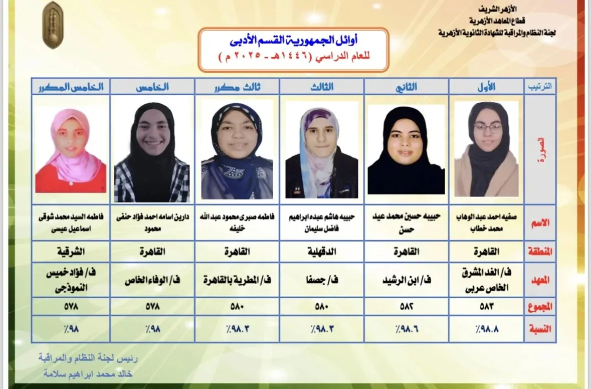 وكيل الأزهر يُعلن عن قائمة الأوائل في القسم الأدبي للشهادة الثانوية الأزهرية