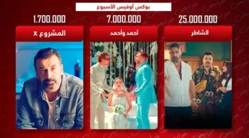 أسبوع شباك التذاكر: الشاطر في القمة وأحمد وأحمد الثاني، والمشروع X يحقق مليون و700 ألف فقط