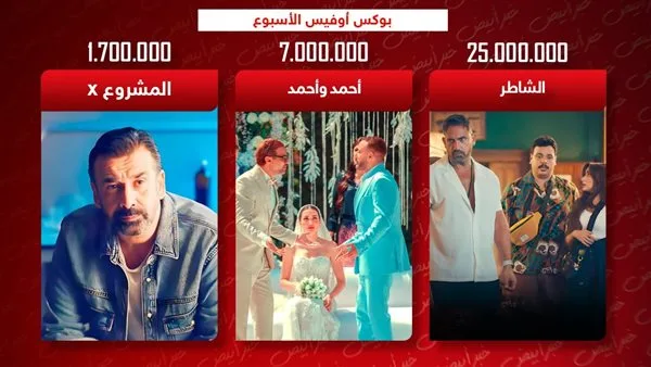 أسبوع شباك التذاكر: الشاطر في القمة وأحمد وأحمد الثاني، والمشروع X يحقق مليون و700 ألف فقط أسبوع شباك التذاكر: الشاطر في القمة وأحمد وأحمد الثاني، والمشروع X يحقق مليون و700 ألف فقط