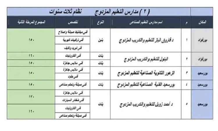 محافظ بورسعيد يعتمد تنسيق القبول بالمرحلة الثانية لمدارس التعليم الفني