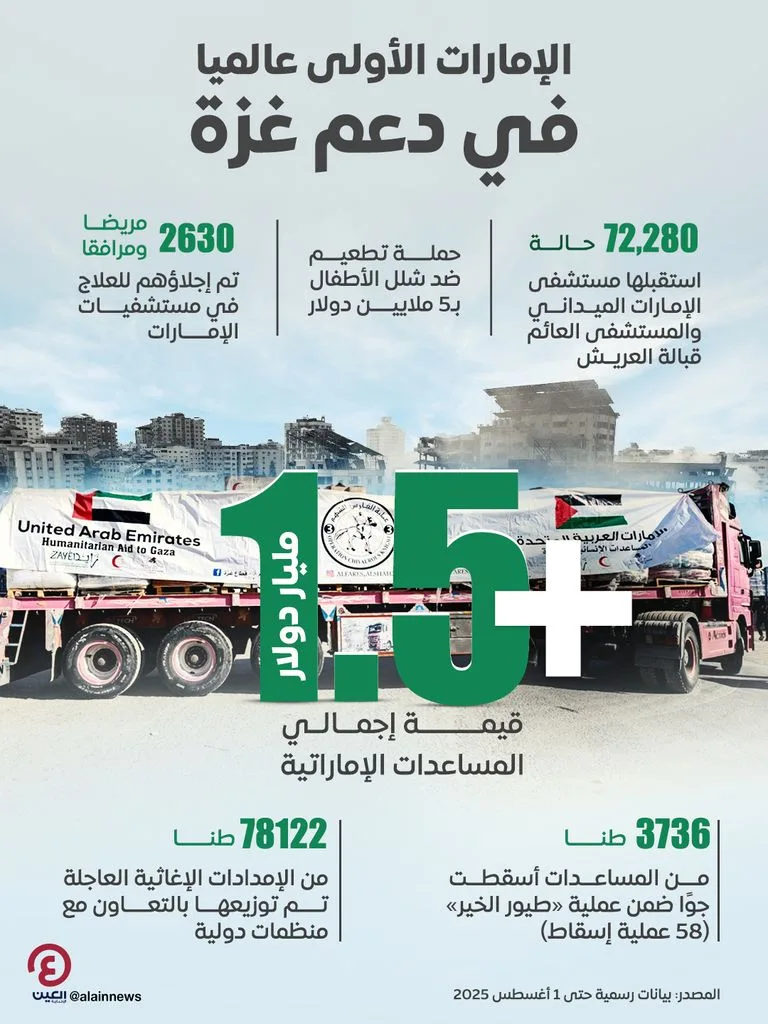 الإمارات والأردن ينظمان عملية جويّة لإيصال المساعدات إلى غزة بمشاركة أربع دول أوروبية. الإمارات والأردن ينظمان عملية جويّة لإيصال المساعدات إلى غزة بمشاركة أربع دول أوروبية.