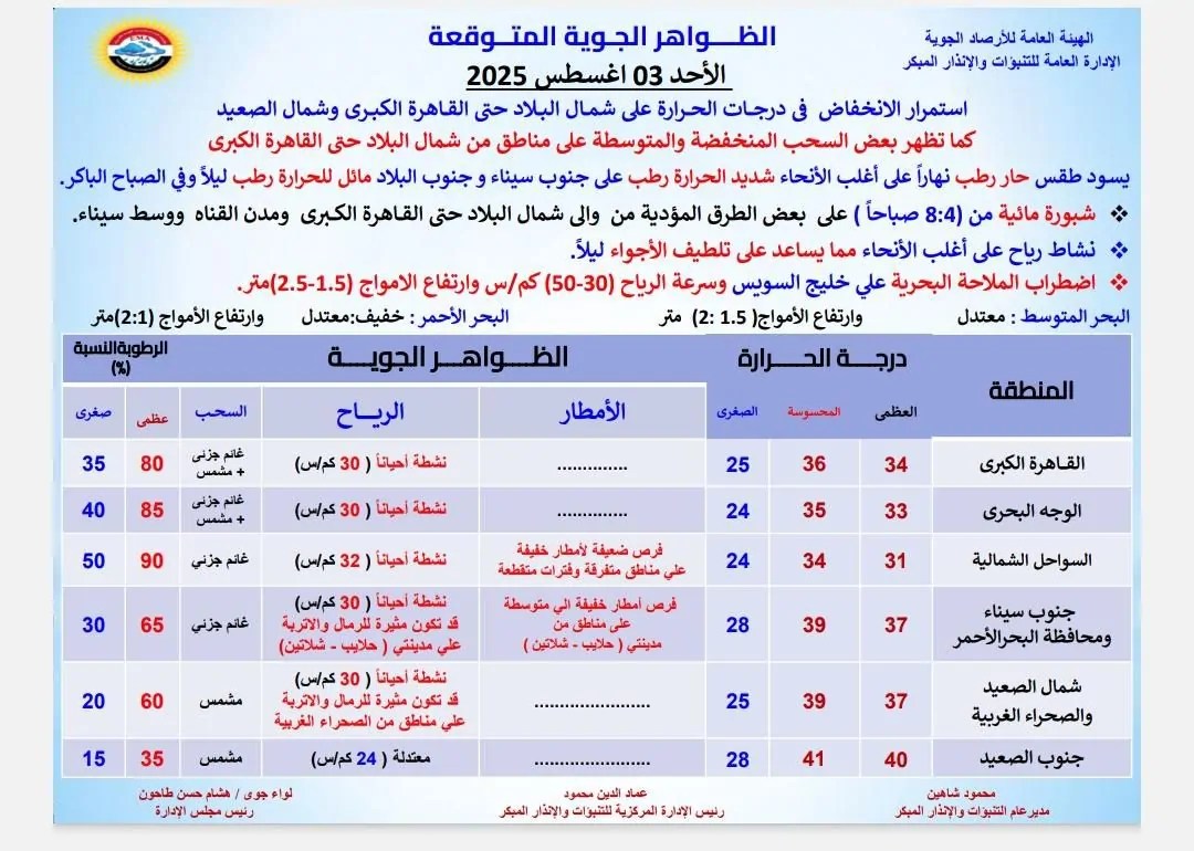 حالة الطقس غدا - الأرصاد الجوية