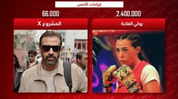 إيرادات البارحة: روكي الغلابة يتألق ومشروع X يحقق 66 ألف فقط