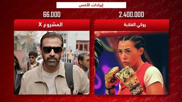إيرادات البارحة: روكي الغلابة يتألق ومشروع X يحقق 66 ألف فقط