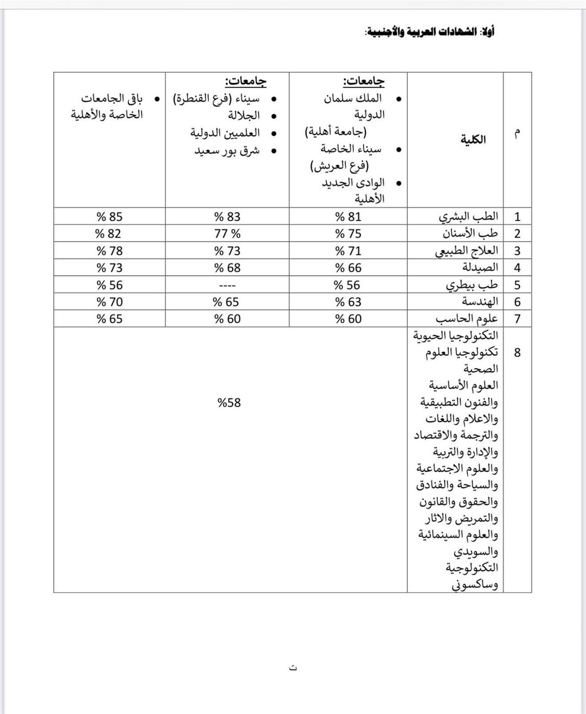 تنسيق الجامعات الخاصة والاهلية