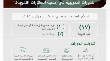 مجمع سلمان العالمي: تنظيم (17) دورة لغوية بمشاركة (363) متدربًا في يوليو 2025
