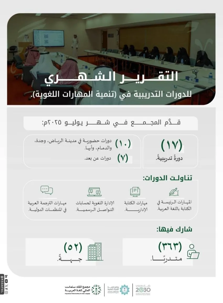 مجمع سلمان العالمي: تنظيم (17) دورة لغوية بمشاركة (363) متدربًا في يوليو 2025 مجمع سلمان العالمي: تنظيم (17) دورة لغوية بمشاركة (363) متدربًا في يوليو 2025