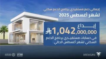 الصندوق العقاري يودع مليار و42 مليون ريال في حسابات المستفيدين من برنامج الدعم السكني لشهر أغسطس