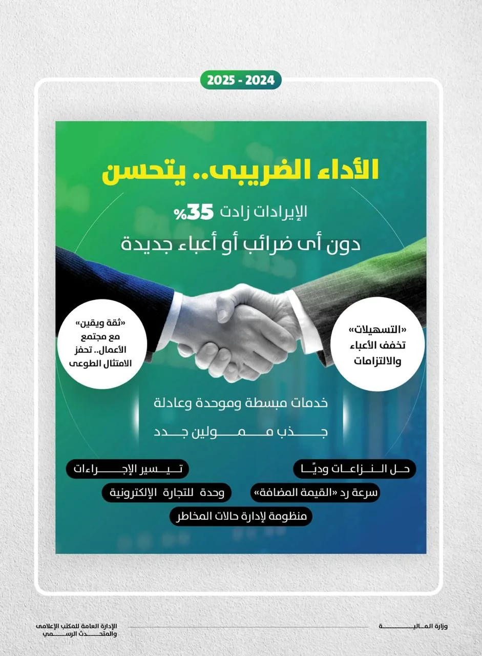 “كجوك”: ارتفاع الإيرادات الضريبية بنسبة 35% بفضل استجابة مجتمع الأعمال لمسار الشراكة “كجوك”: ارتفاع الإيرادات الضريبية بنسبة 35% بفضل استجابة مجتمع الأعمال لمسار الشراكة