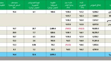 المؤشر الخليجي استمر في تحقيق الأرباح خلال يوليو