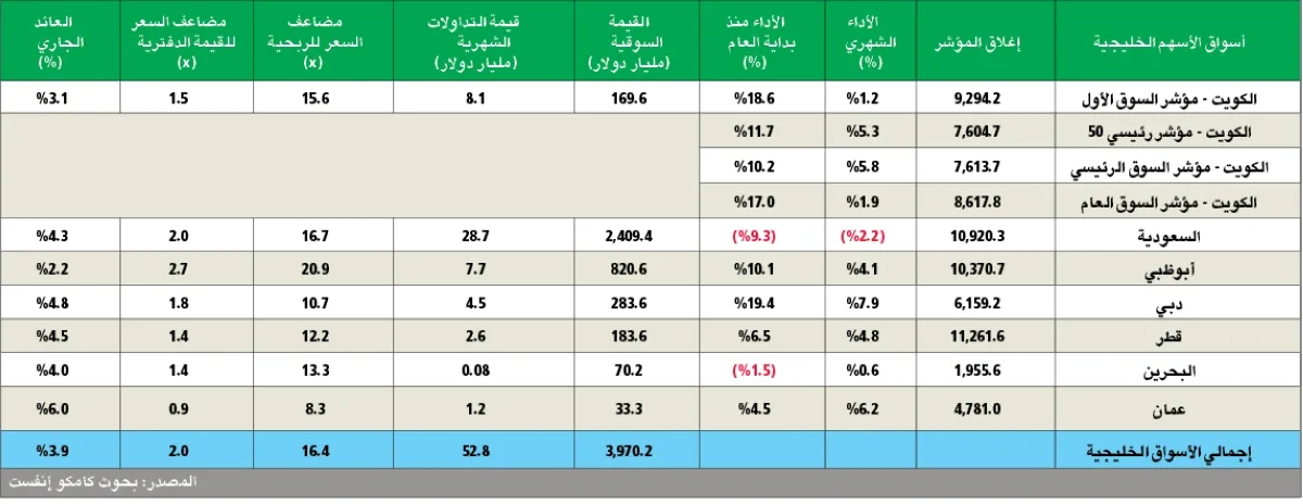 المؤشر الخليجي استمر في تحقيق الأرباح خلال يوليو