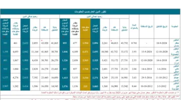 بالإحصائيات: حكومة الملقي وحسان الأقل في الاقتراض، بينما خصاونة والنسور الأكثر استدانة.