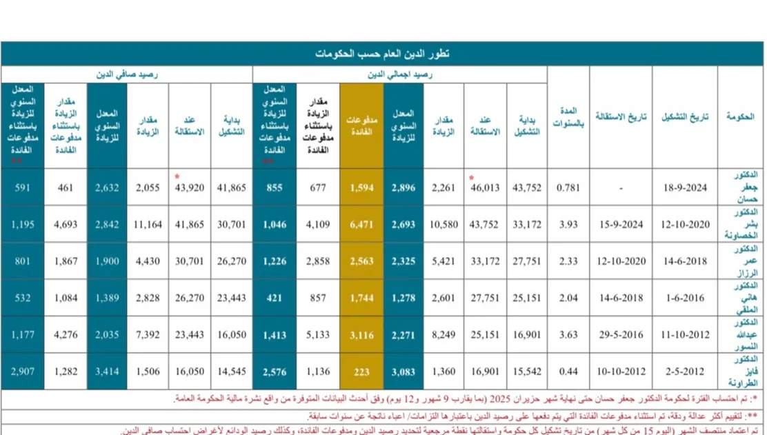 بالإحصائيات: حكومة الملقي وحسان الأقل في الاقتراض، بينما خصاونة والنسور الأكثر استدانة. بالإحصائيات: حكومة الملقي وحسان الأقل في الاقتراض، بينما خصاونة والنسور الأكثر استدانة.