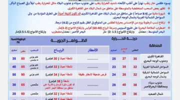 أغسطس “مشتعل”… أجواء حارة ورطبة تسيطر على مصر اليوم الثلاثاء