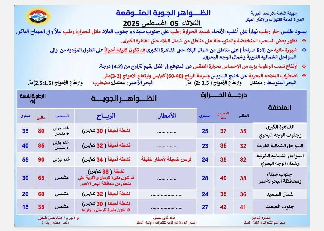 أغسطس “مشتعل”… أجواء حارة ورطبة تسيطر على مصر اليوم الثلاثاء أغسطس “مشتعل”… أجواء حارة ورطبة تسيطر على مصر اليوم الثلاثاء