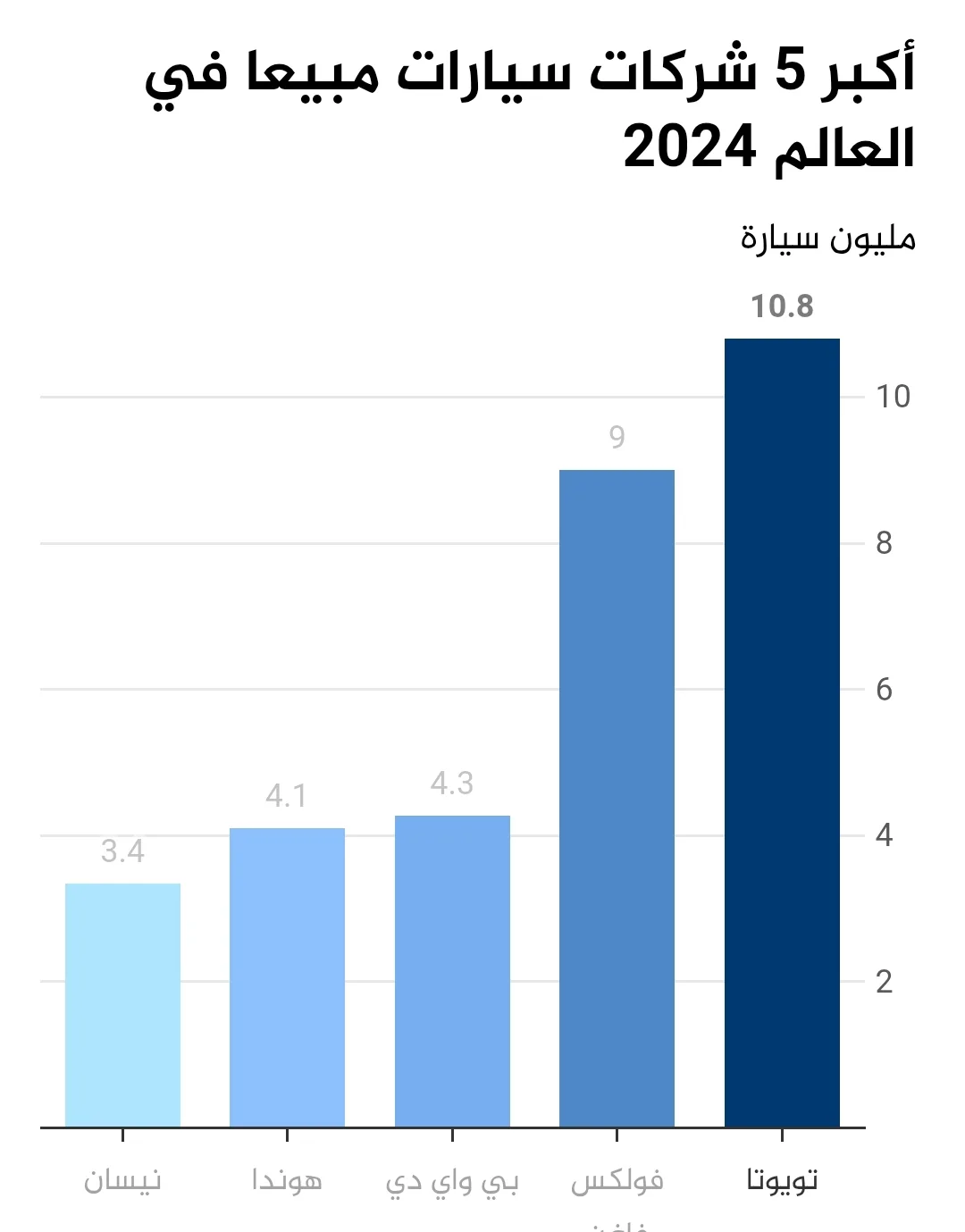 أفضل 5 سيارات مبيعة عالمياً: تويوتا في المقدمة ونيسان في المركز الأخير أفضل 5 سيارات مبيعة عالمياً: تويوتا في المقدمة ونيسان في المركز الأخير