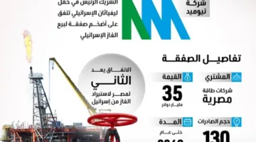 إبرام اتفاق جديد لتصدير الغاز الإسرائيلي إلى مصر