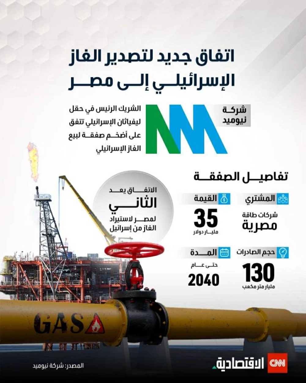 إبرام اتفاق جديد لتصدير الغاز الإسرائيلي إلى مصر إبرام اتفاق جديد لتصدير الغاز الإسرائيلي إلى مصر