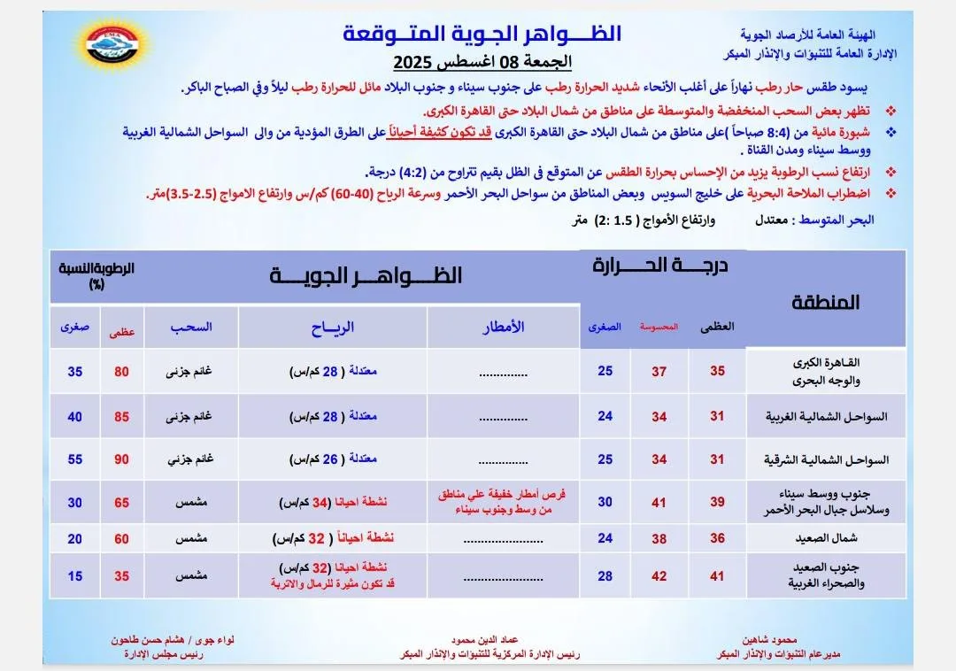 الأرصاد تنبه من تقلبات جوية.. حرارة مرتفعة وظروف غير مستقرة حتى منتصف أغسطس